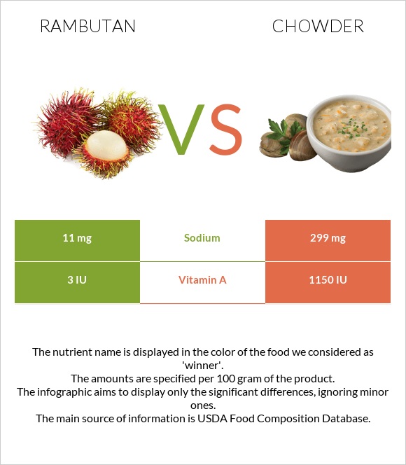 Rambutan vs Chowder infographic