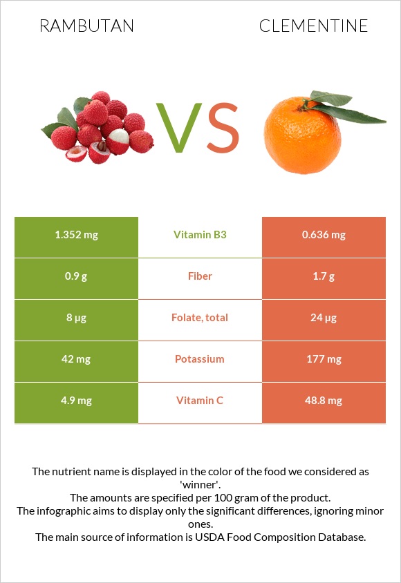 Rambutan vs Clementine infographic