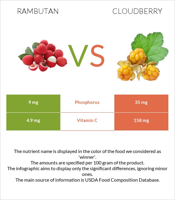 Rambutan vs Cloudberry infographic