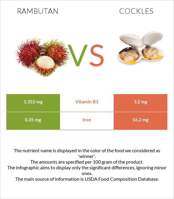 Rambutan vs Cockles infographic