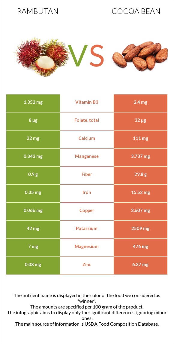 Rambutan vs Կակաո-սերմ infographic