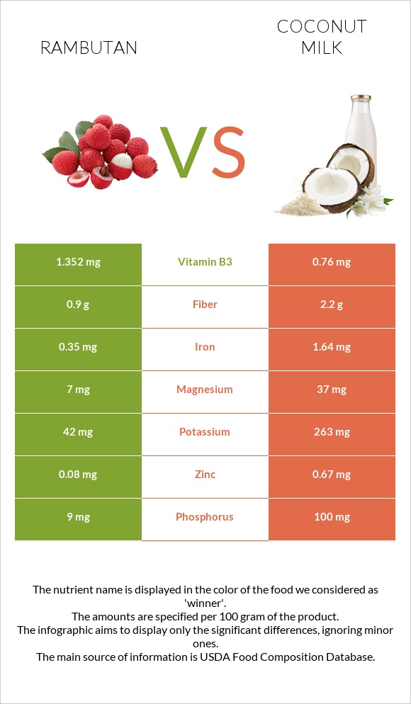 Rambutan vs Coconut milk infographic
