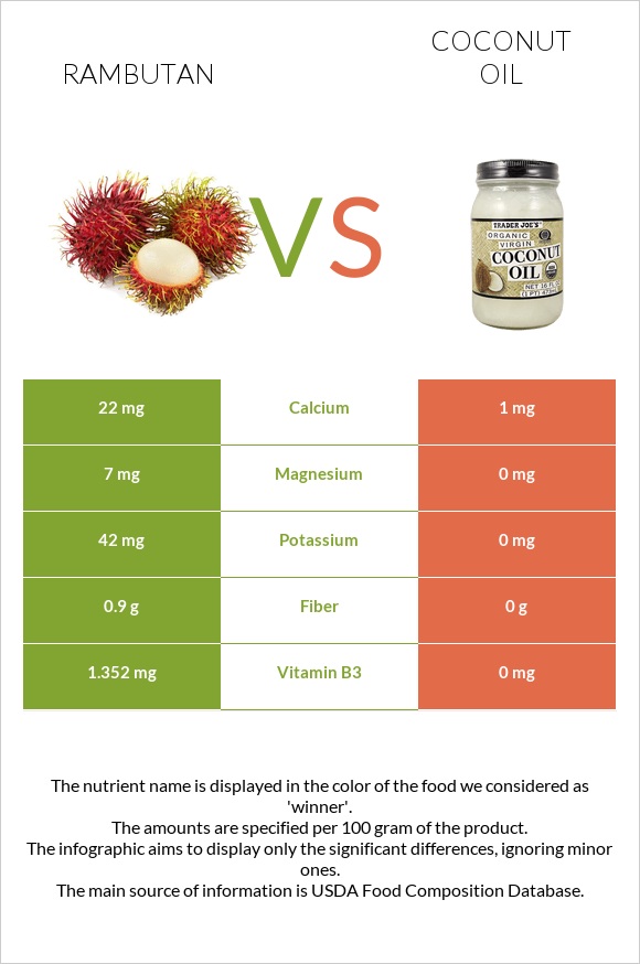 Rambutan vs Կոկոսի յուղ infographic