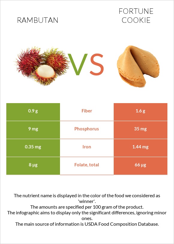 Rambutan vs Fortune cookie infographic