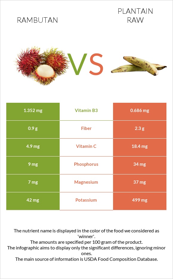 Rambutan vs Plantain raw infographic