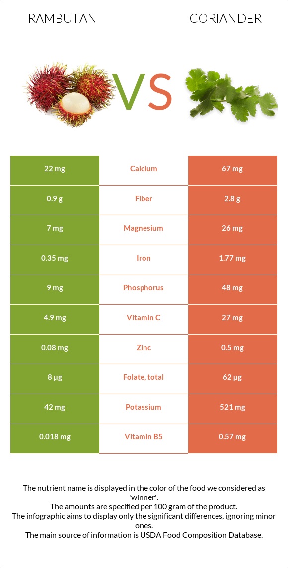 Rambutan vs Coriander infographic