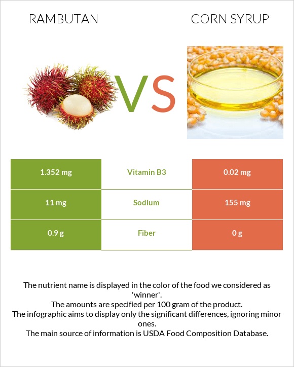 Rambutan vs Եգիպտացորենի օշարակ infographic