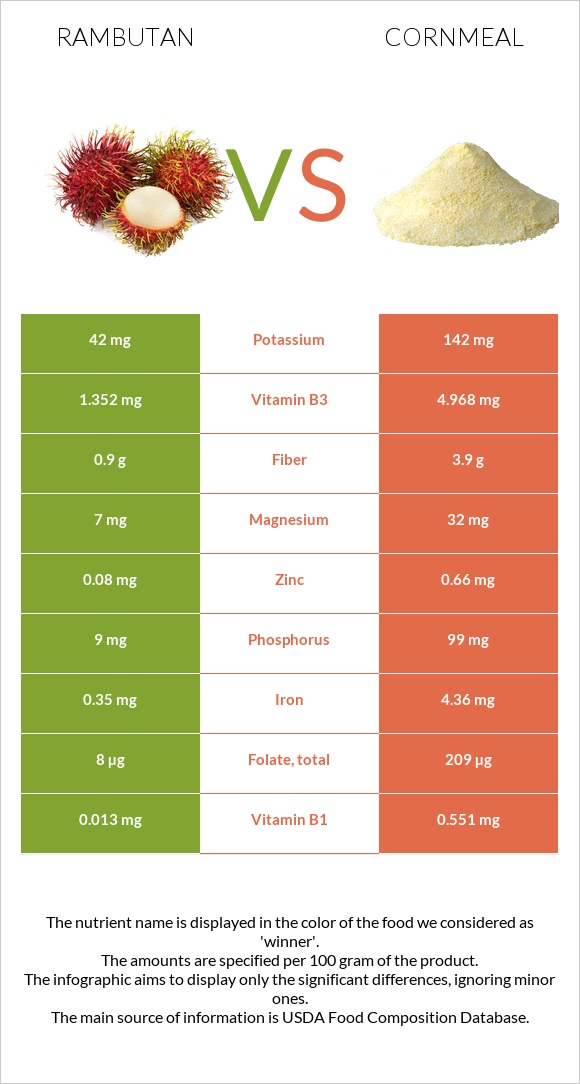 Rambutan vs Cornmeal infographic