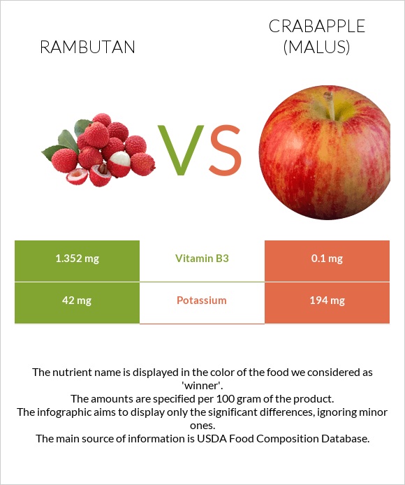 Rambutan vs Crabapple (Malus) infographic