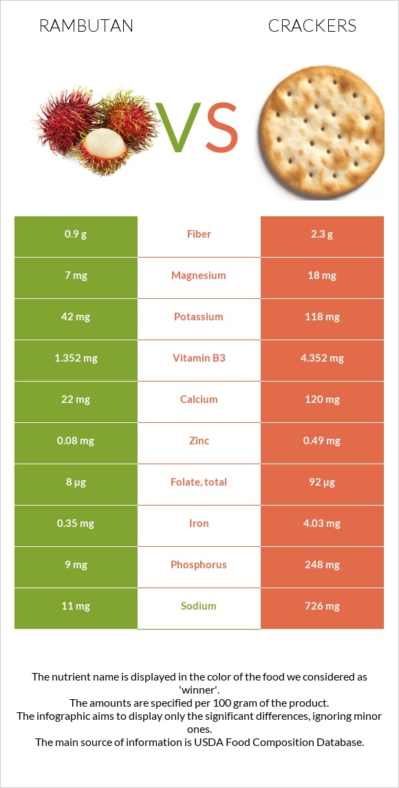 Rambutan vs Կրեկեր infographic