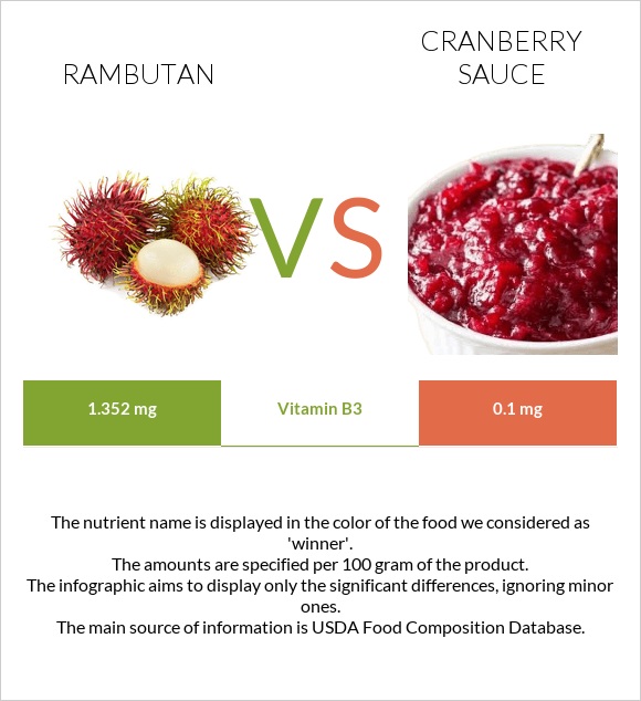 Rambutan vs Լոռամրգի սոուս infographic