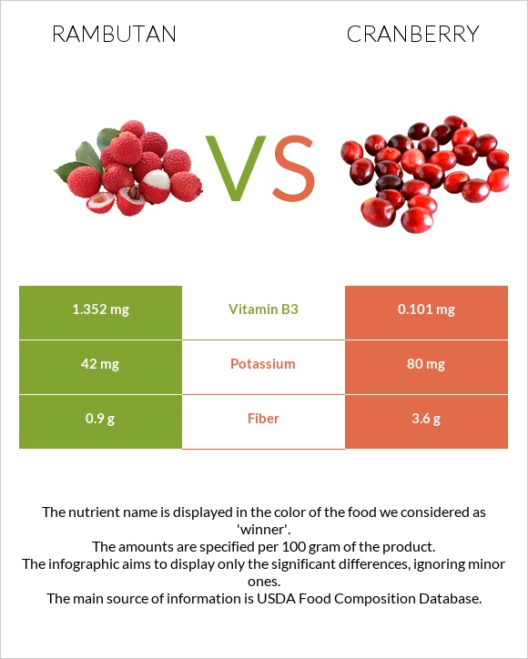Rambutan vs Cranberry infographic