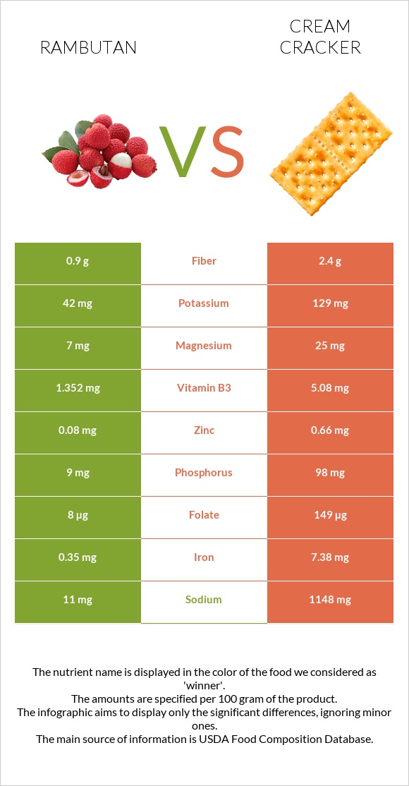 Rambutan vs Cream cracker infographic