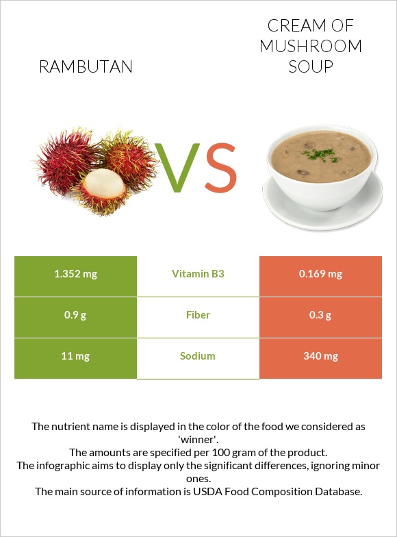 Rambutan vs Cream of mushroom soup infographic