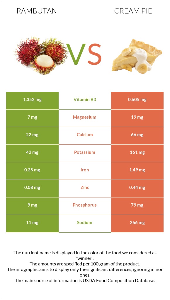 Rambutan vs Cream pie infographic