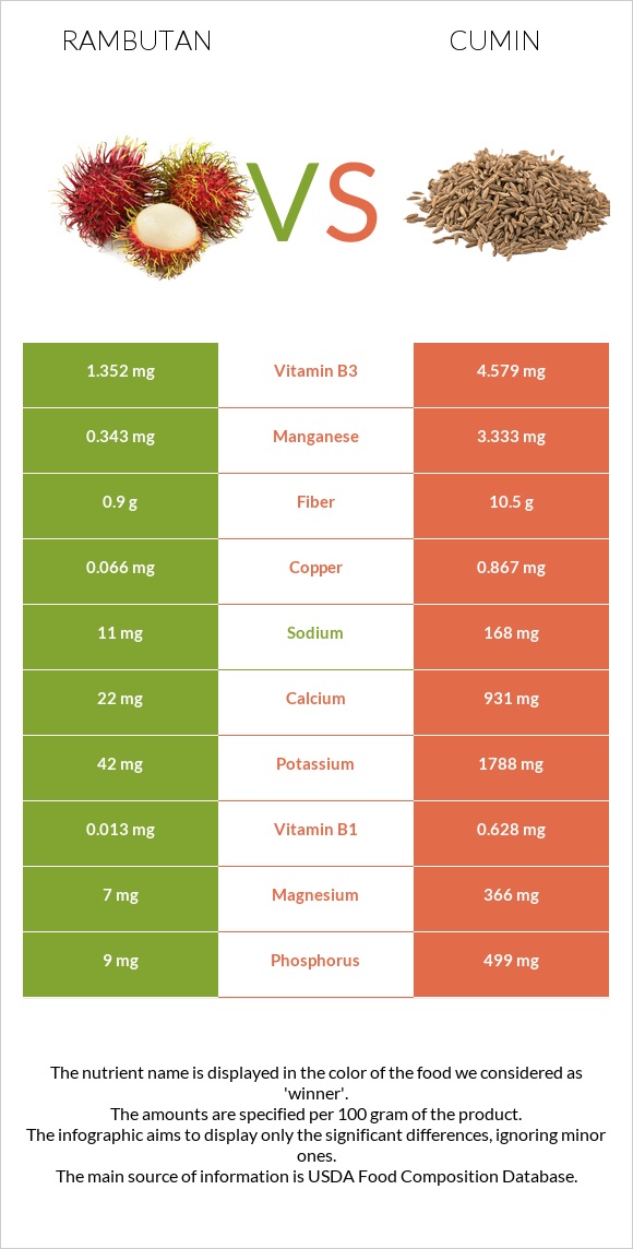 Rambutan vs Cumin infographic