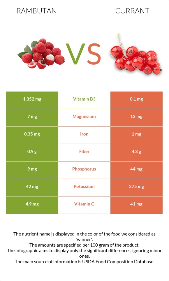 Rambutan vs Currant infographic