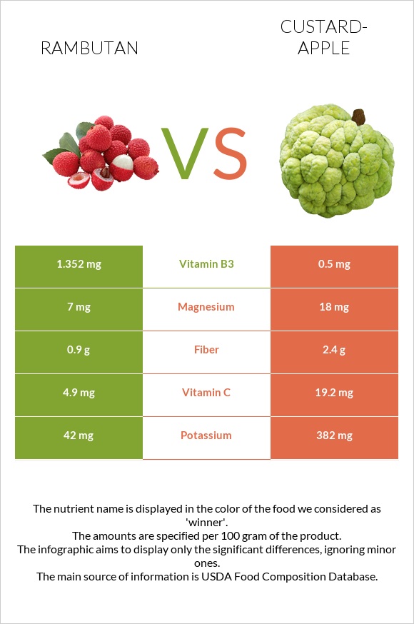 Rambutan vs Custard apple infographic