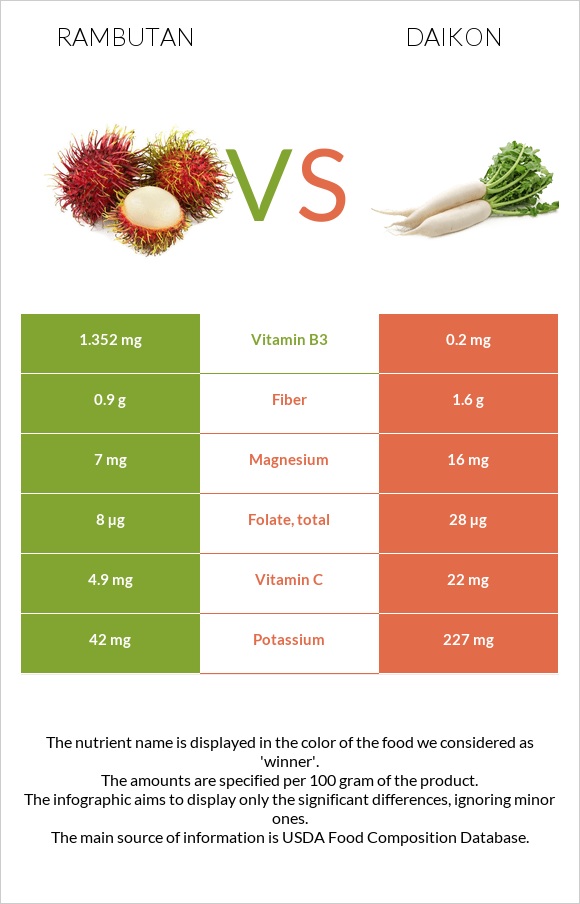 Rambutan vs Ճապոնական բողկ infographic