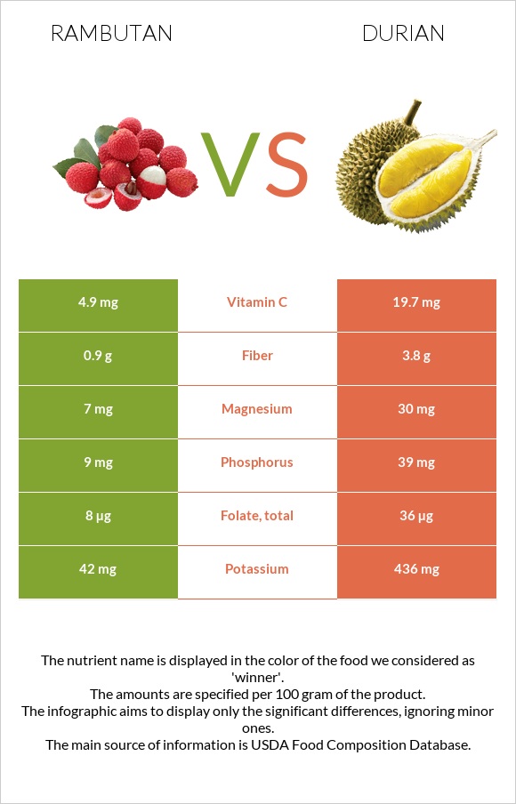 Rambutan vs Durian infographic