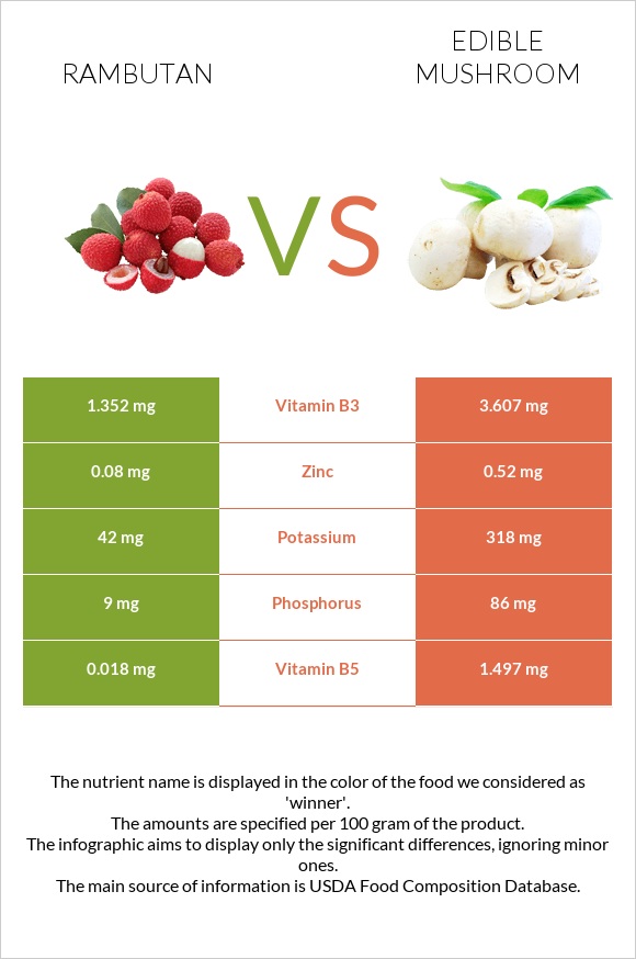 Rambutan vs Սունկ infographic