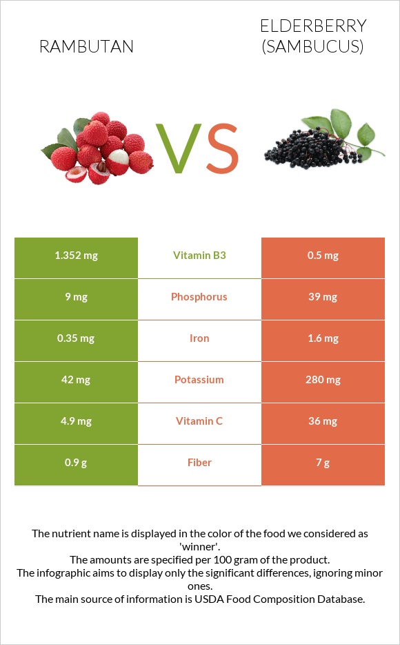 Rambutan vs Elderberry infographic