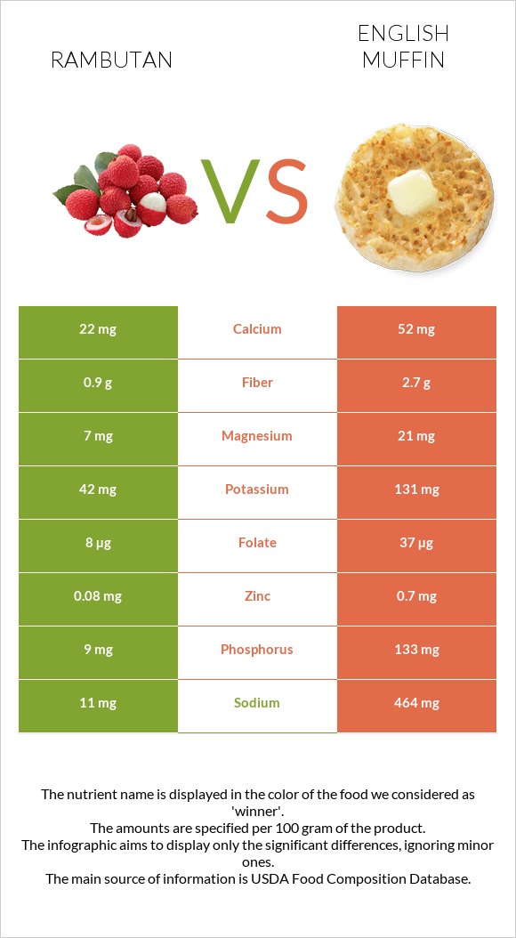 Rambutan vs English muffin infographic
