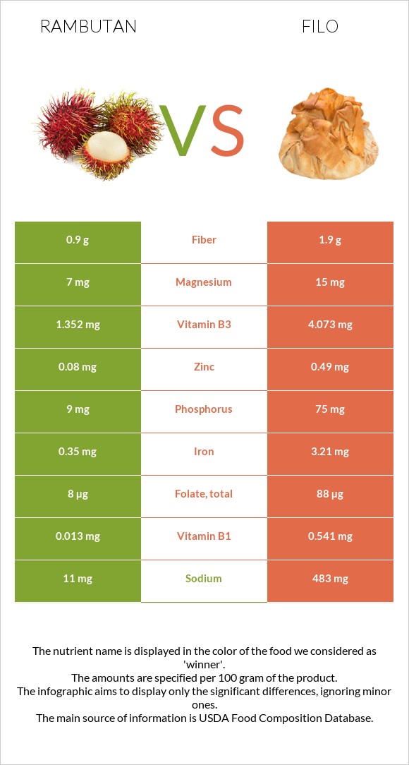 Rambutan vs Filo infographic