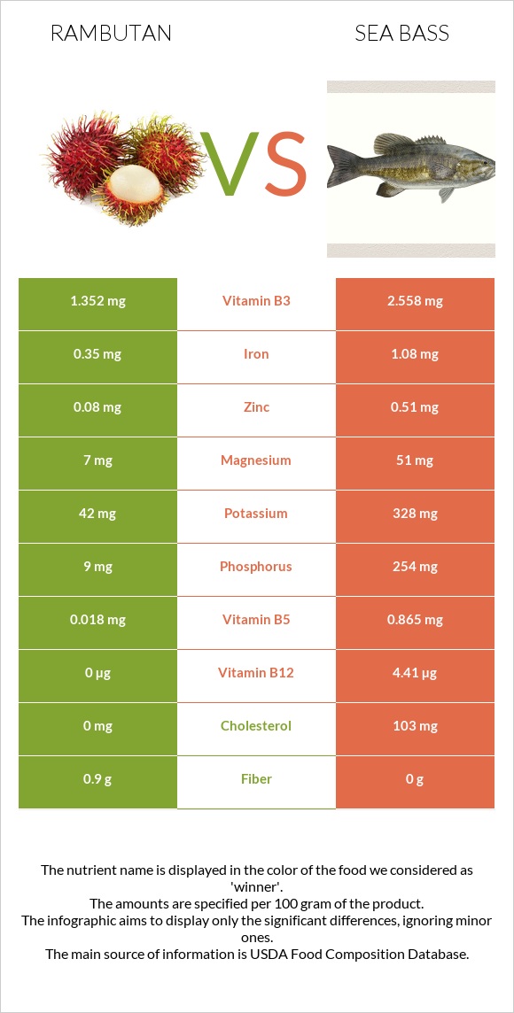 Rambutan vs Sea bass infographic