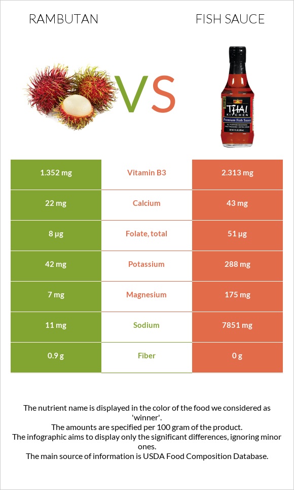 Rambutan vs Ձկան սոուս infographic