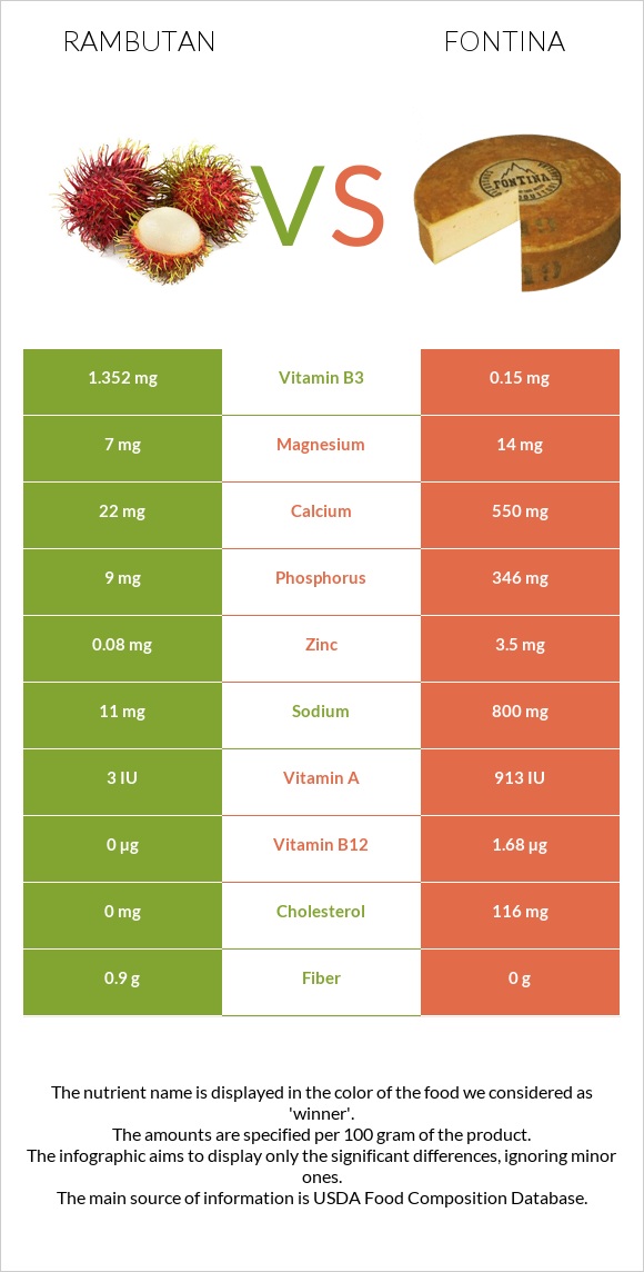 Rambutan vs Fontina infographic