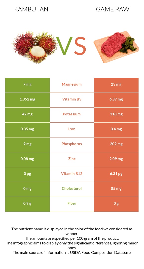 Rambutan vs Game raw infographic