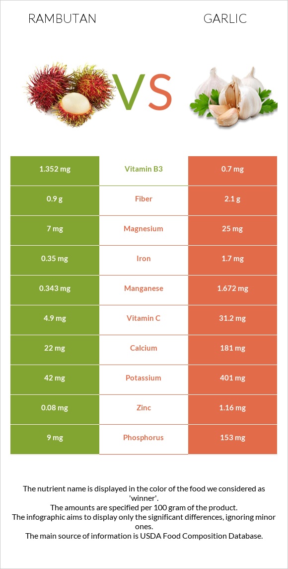 Rambutan vs Garlic infographic