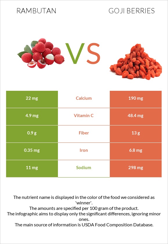 Rambutan vs Goji berries infographic