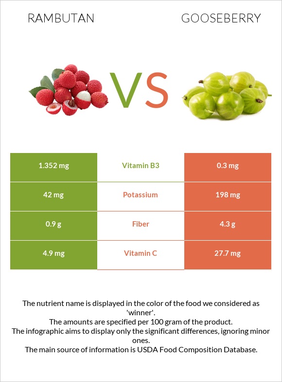 Rambutan vs Gooseberry infographic