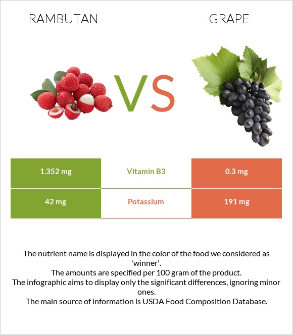 Rambutan vs Grape infographic