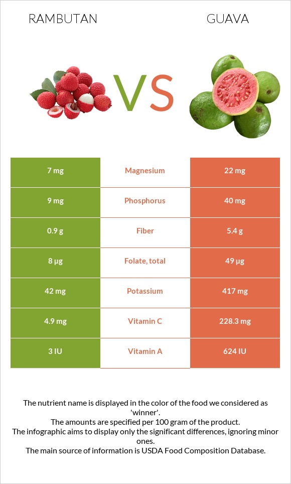 Rambutan vs Guava infographic