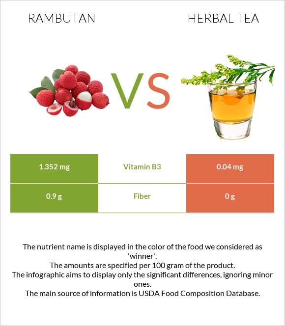 Rambutan vs Herbal tea infographic