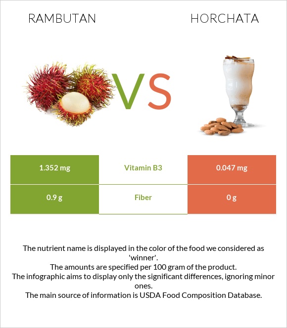 Rambutan vs Horchata infographic