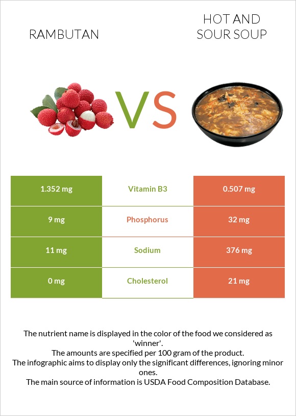 Rambutan vs Hot and sour soup infographic