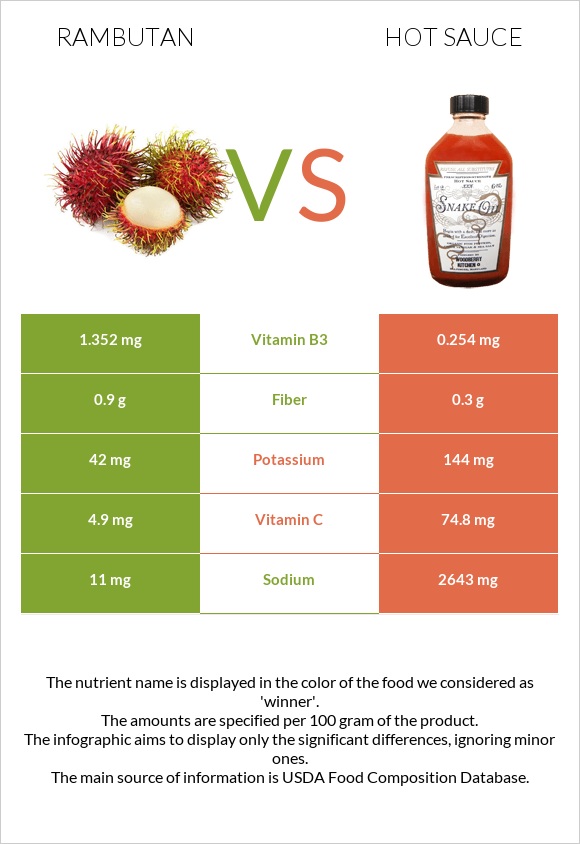 Rambutan vs Կծու սոուս infographic