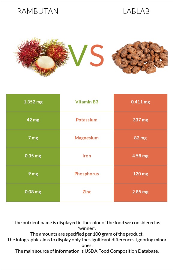 Rambutan vs Lablab infographic