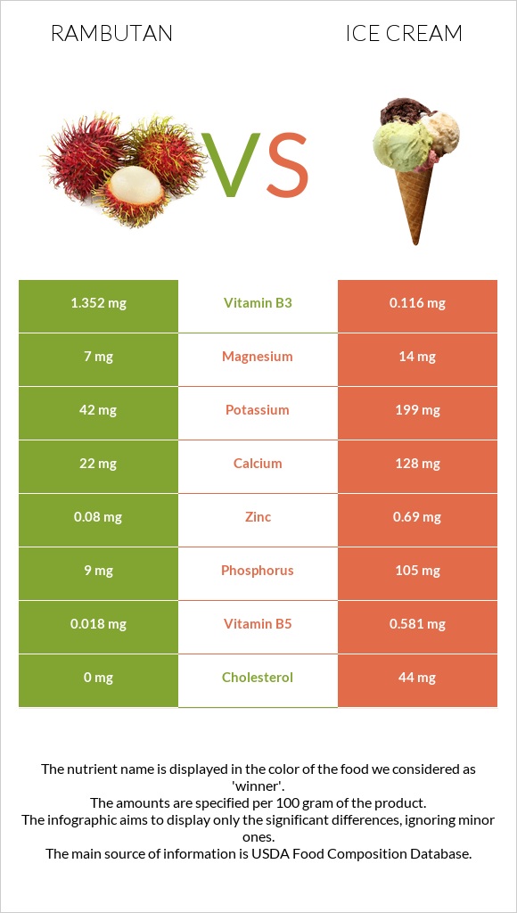 Rambutan vs Ice cream infographic