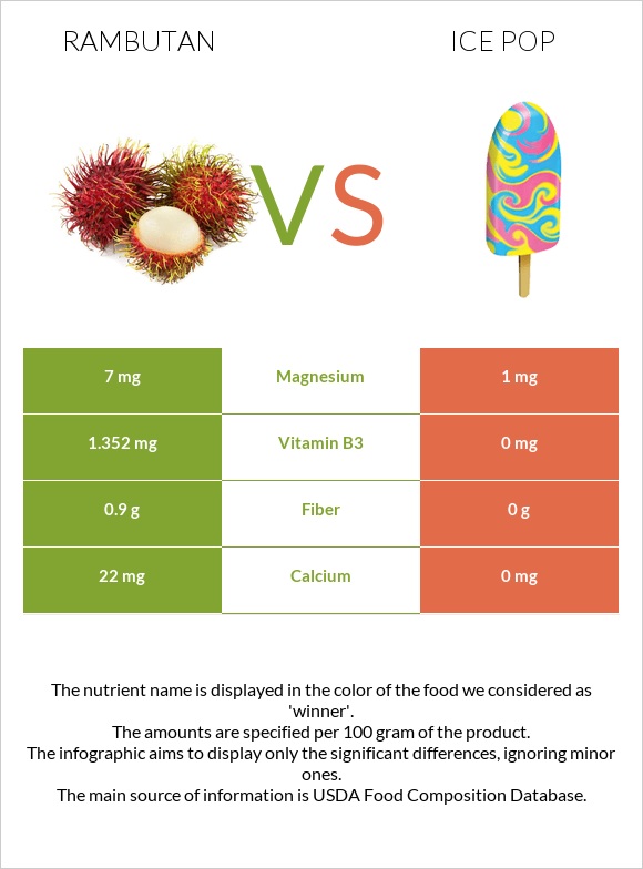 Rambutan vs Մրգային սառույց infographic