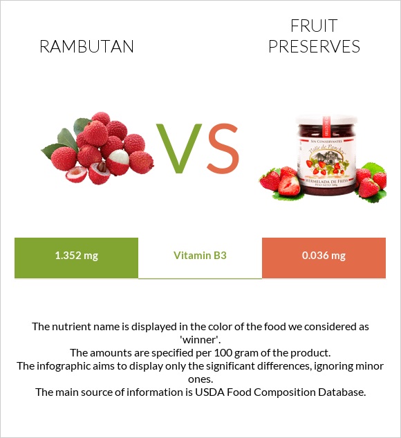 Rambutan vs Պահածոներ infographic