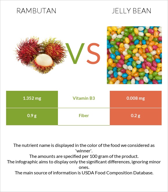 Rambutan vs Ժելատինից կոնֆետներ infographic