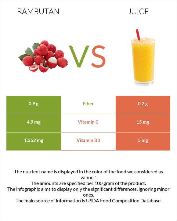 Rambutan vs Juice infographic