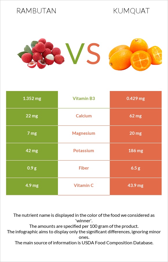 Rambutan vs Kumquat infographic