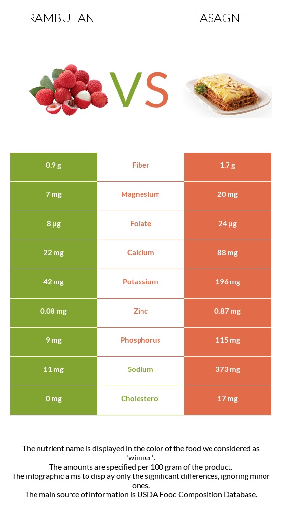 Rambutan vs Lasagne infographic