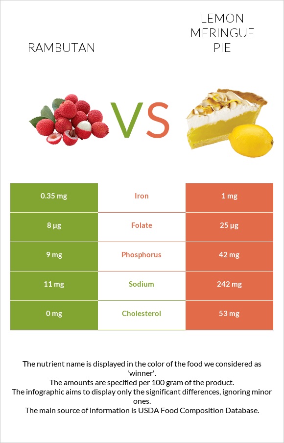 Rambutan vs Lemon meringue pie infographic
